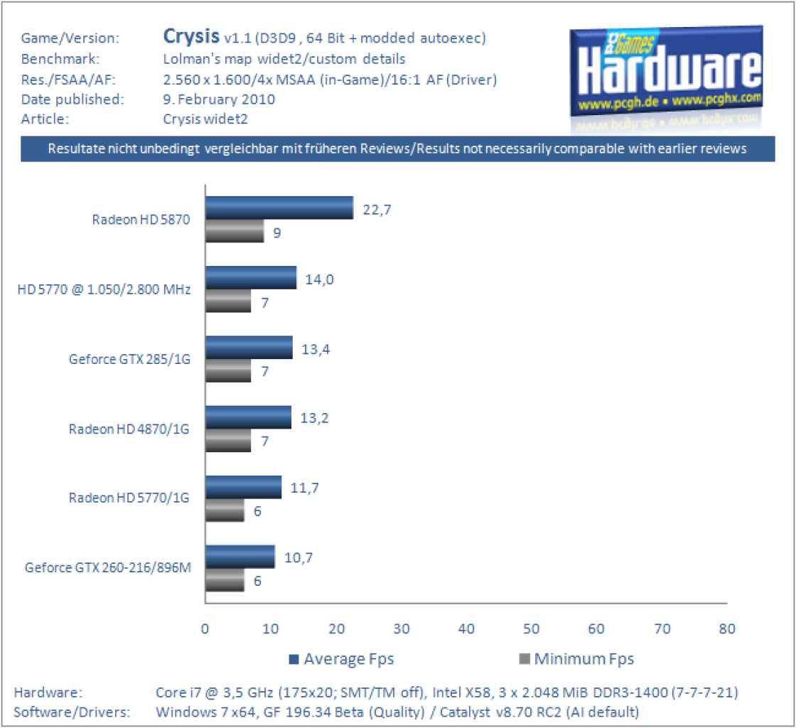 Crysis widet2 2.560 x 1.600, 4x MSAA/16:1 AF