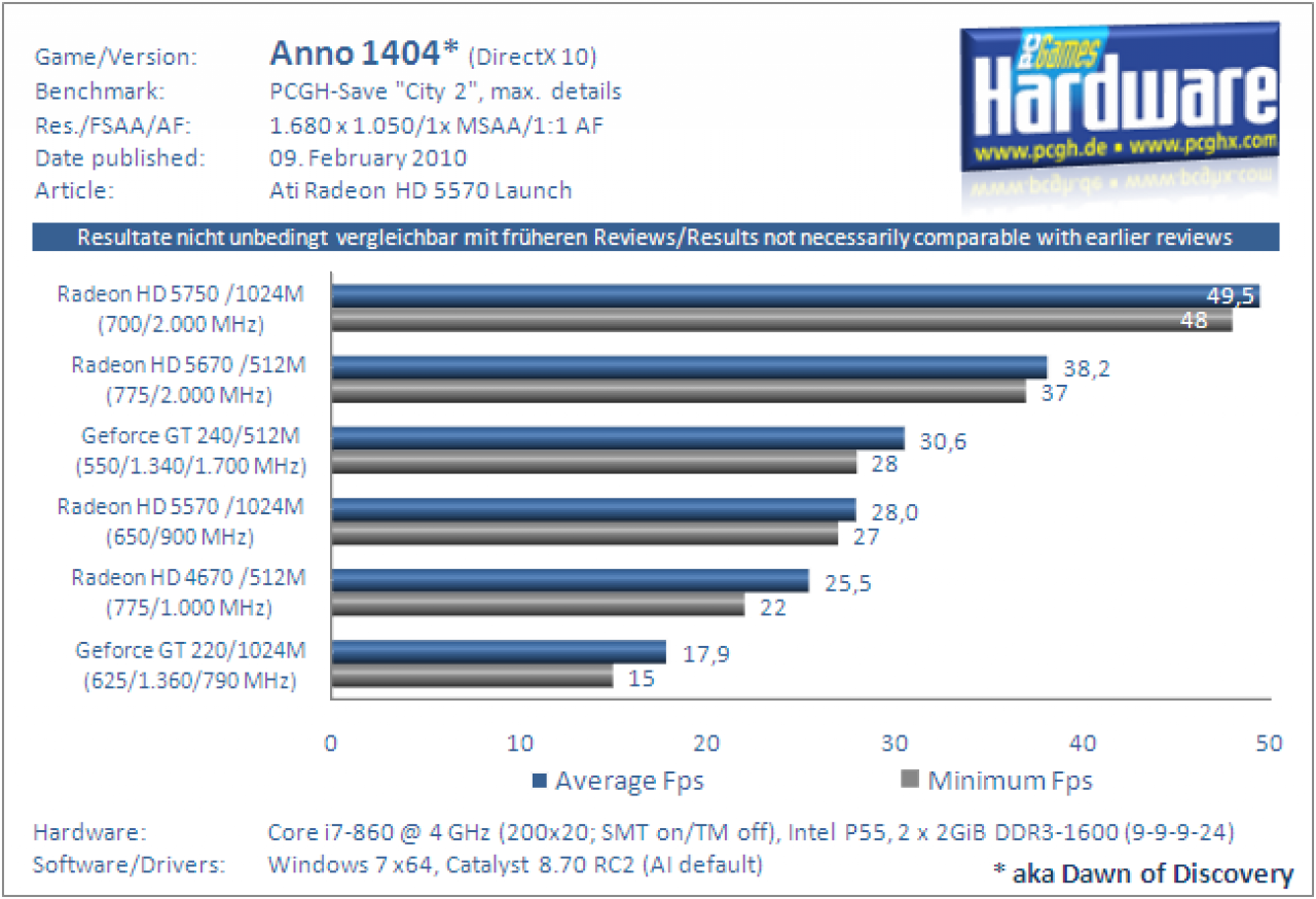 HD 5570 Benchmark Anno 1404 1680x1050, kein AA/AF