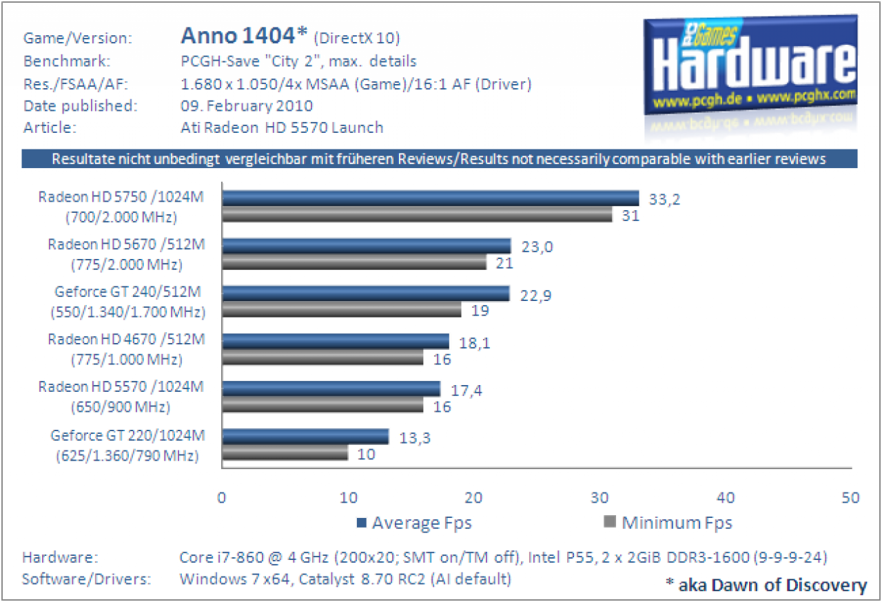 HD 5570 Benchmark Anno 1404 1680x1050, 4x AA/16:1 AF