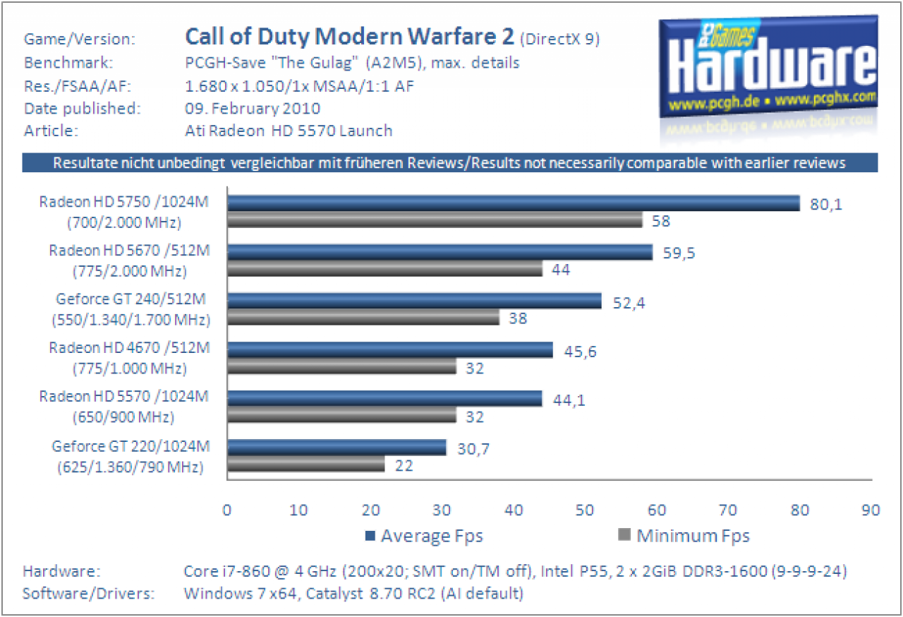 HD 5570 Benchmark Modern Warfare 2 1680x1050, kein AA/AF
