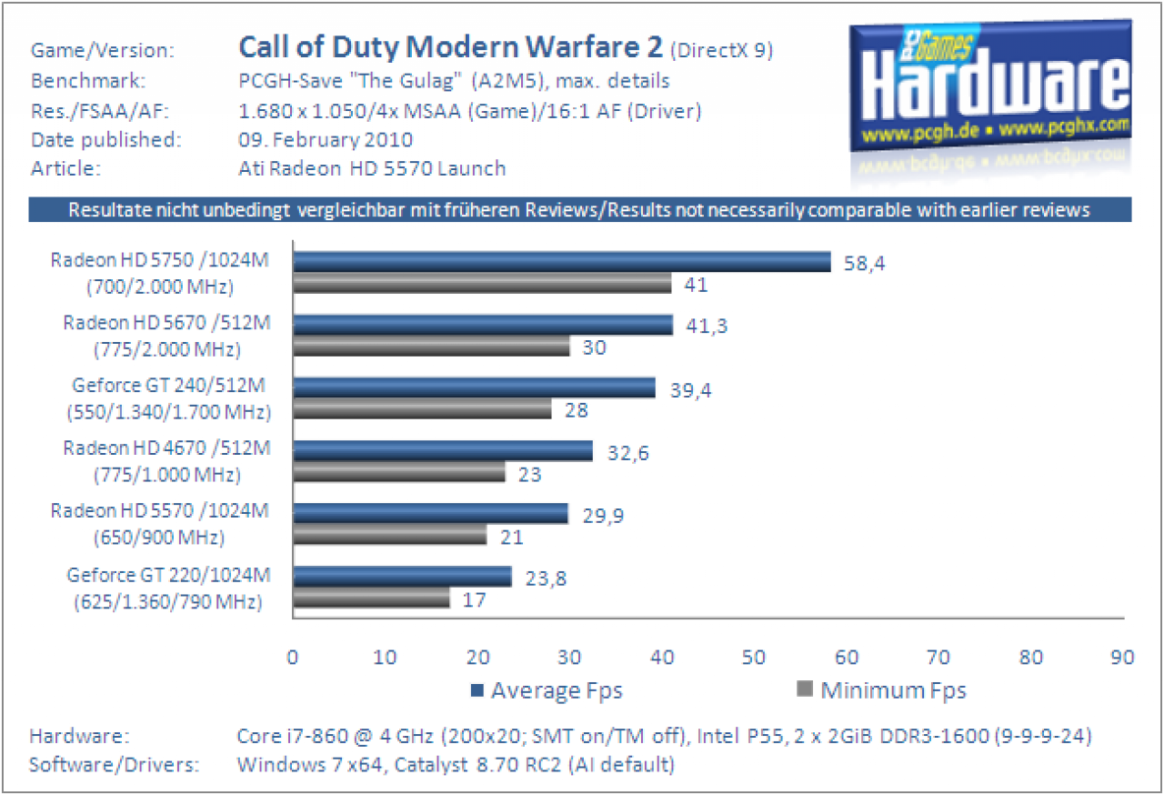 HD 5570 Benchmark Modern Warfare 2 1680x1050, 4x AA/16:1 AF