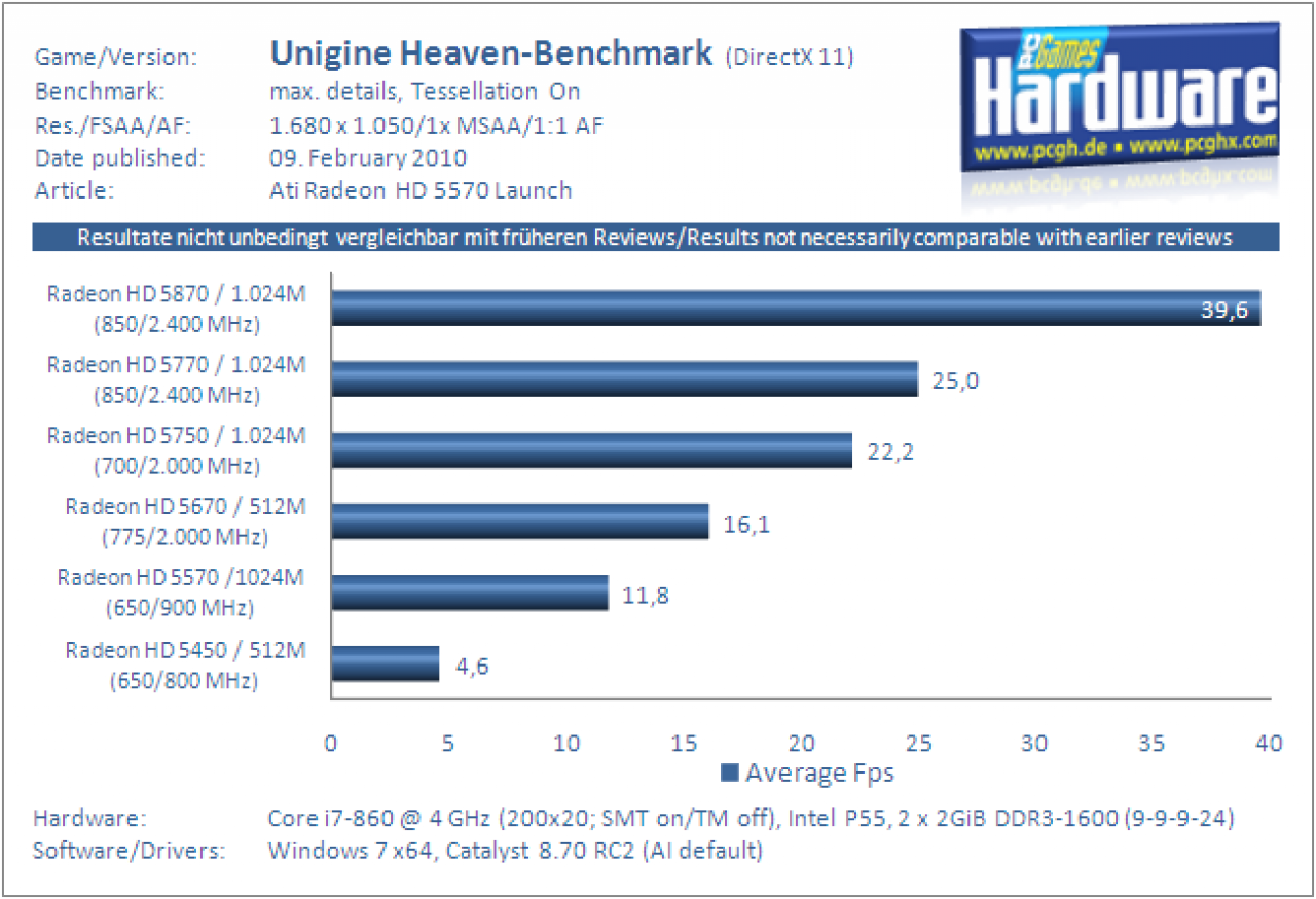 HD 5570 Benchmark Unigine 1680x1050, kein AA/AF