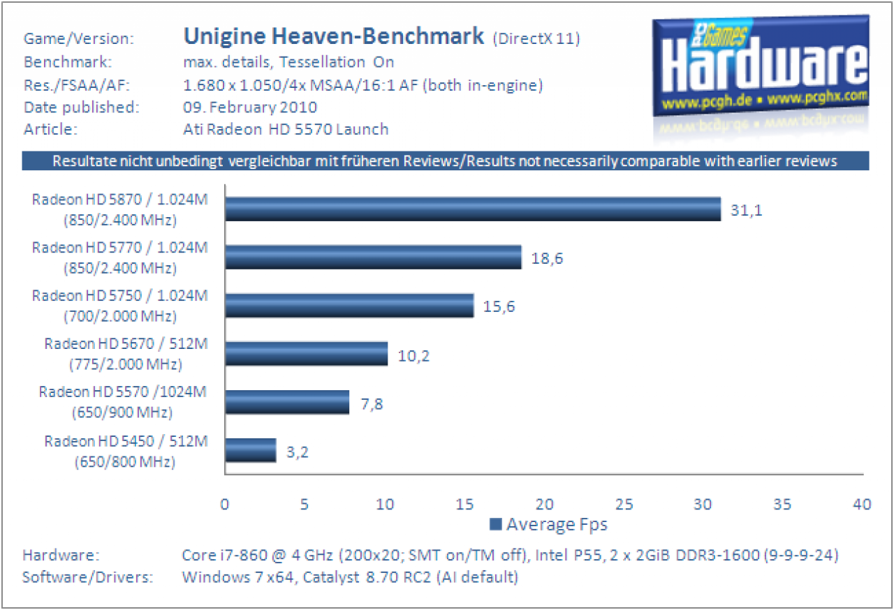 HD 5570 Benchmark Unigine 1680x1050, 4x AA/16:1 AF