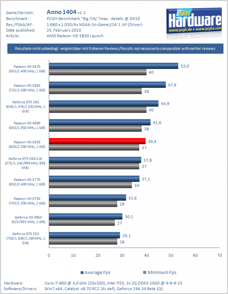 Test: Radeon HD 5830 (2)
