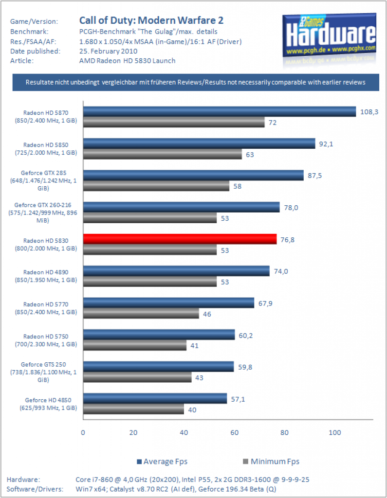 Test: Radeon HD 5830 (4)