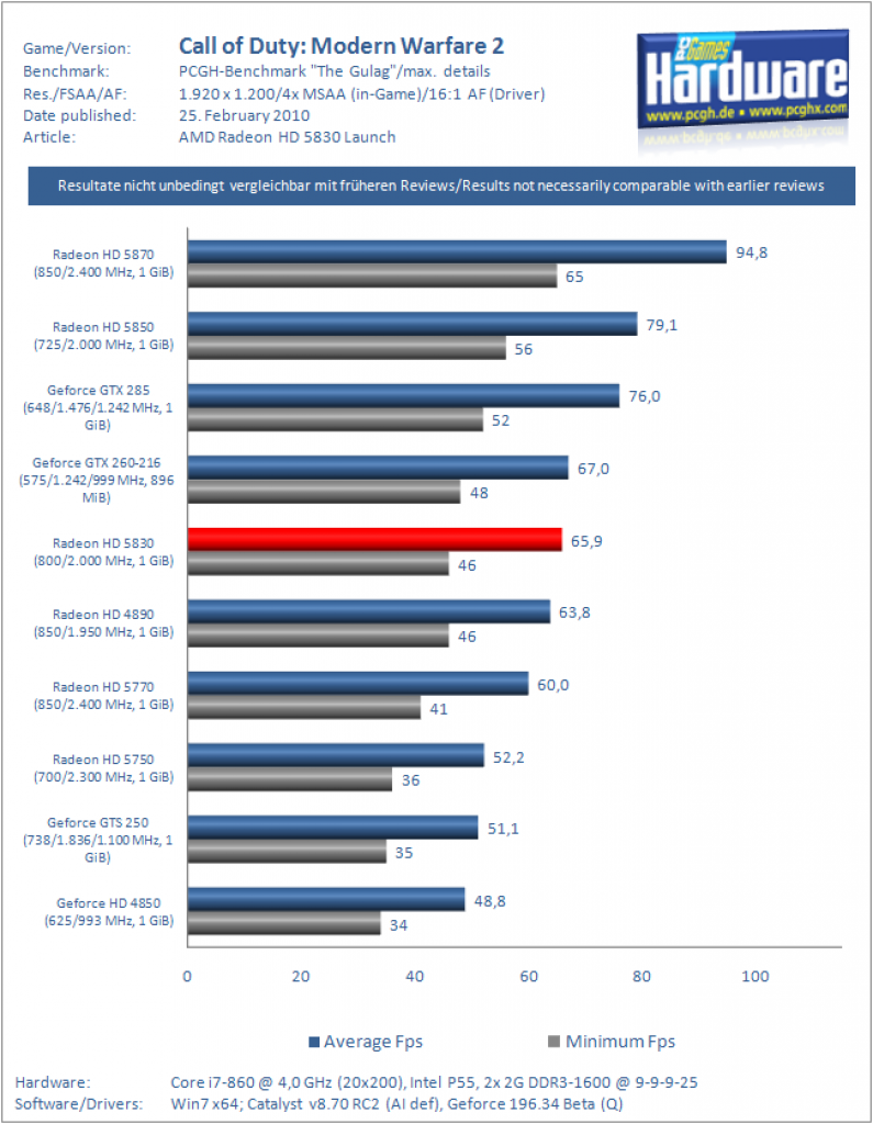 Test: Radeon HD 5830 (5)