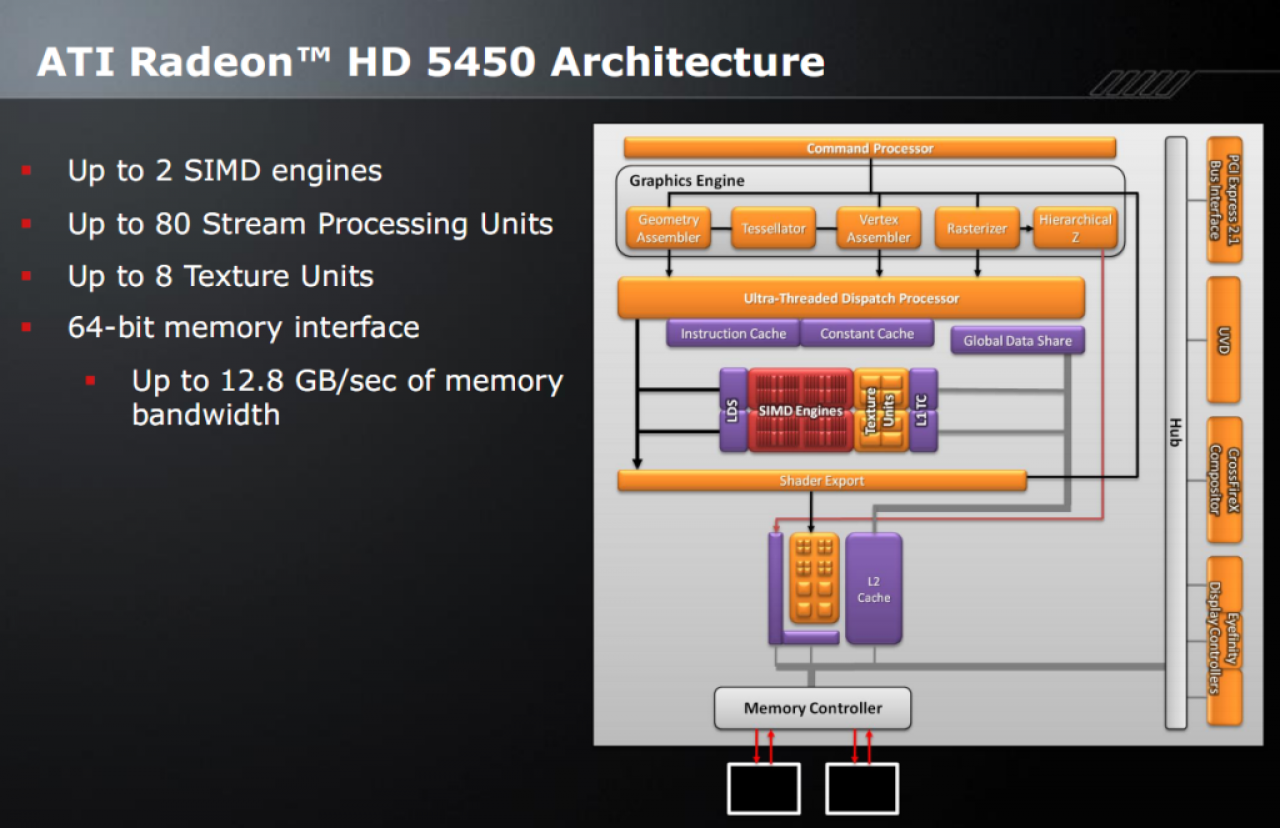 [03/02/2010] Radeon HD 5450: Architektur-Blockdiagramm