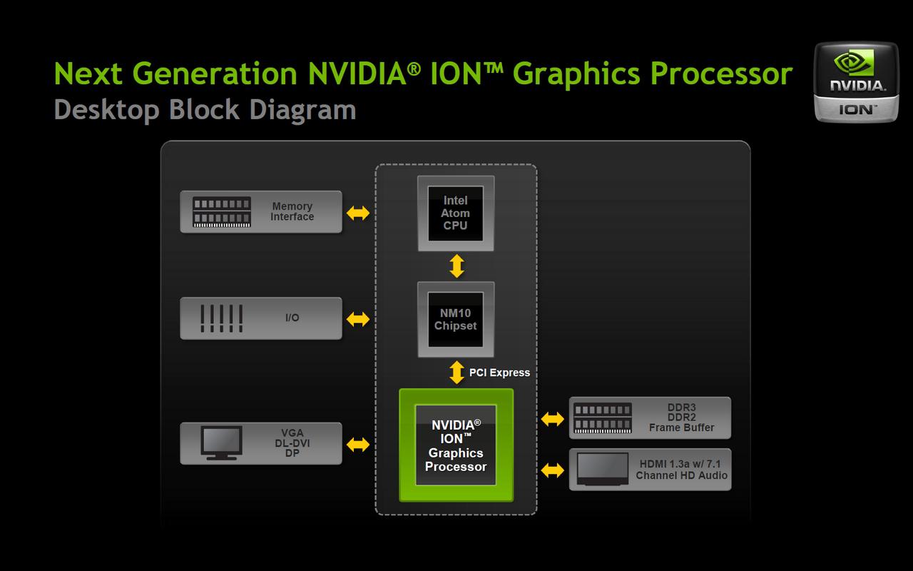 [26/02/2010] Nvidia Ion 2: Next Generation Ion Block Diagramm
