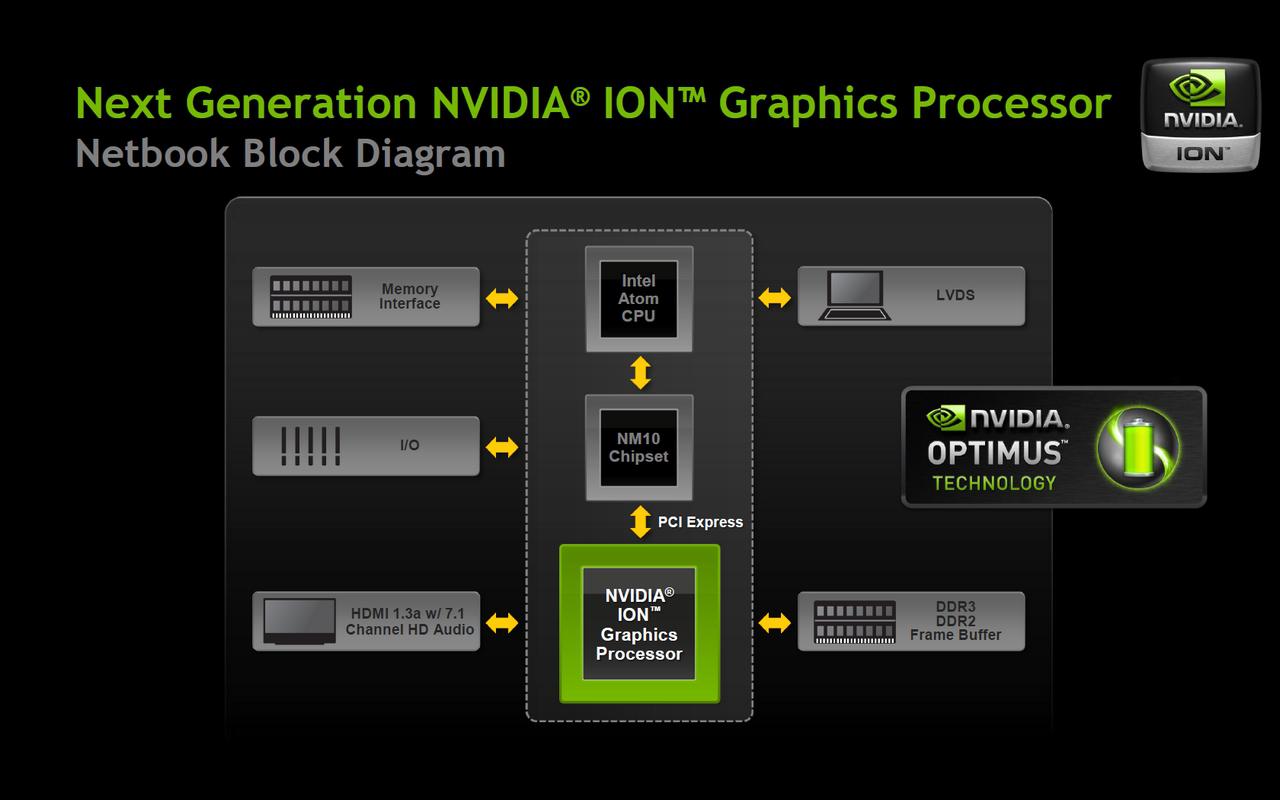 [26/02/2010] Nvidia Ion 2: Next Generation Ion Block Diagramm (2)