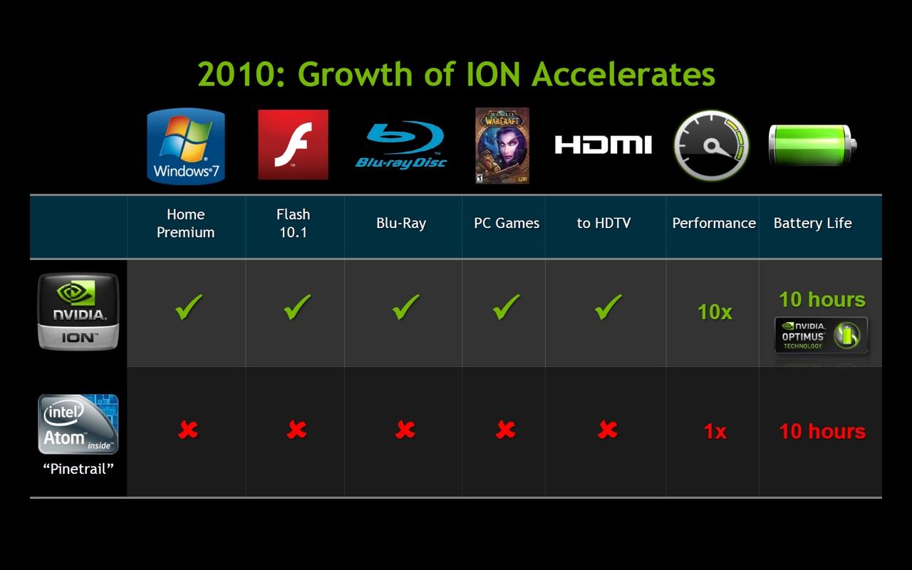 [26/02/2010] Nvidia Ion 2: Next Generation Ion: Mehr Features dank höherer Geschwindigkeit