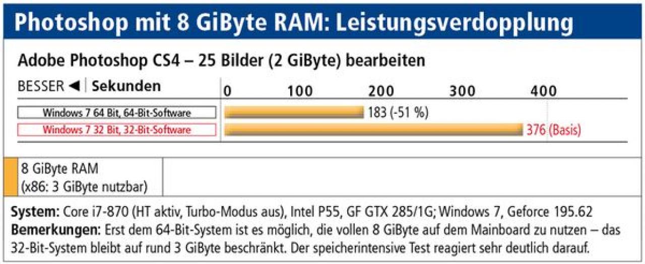 [01/02/2010] Photoshop CS4: In unserem Testszenario läuft die 64-Bit-Version über 100 Prozent schneller - dank 8 GiByte nutzbaren Arbeitsspeichers.