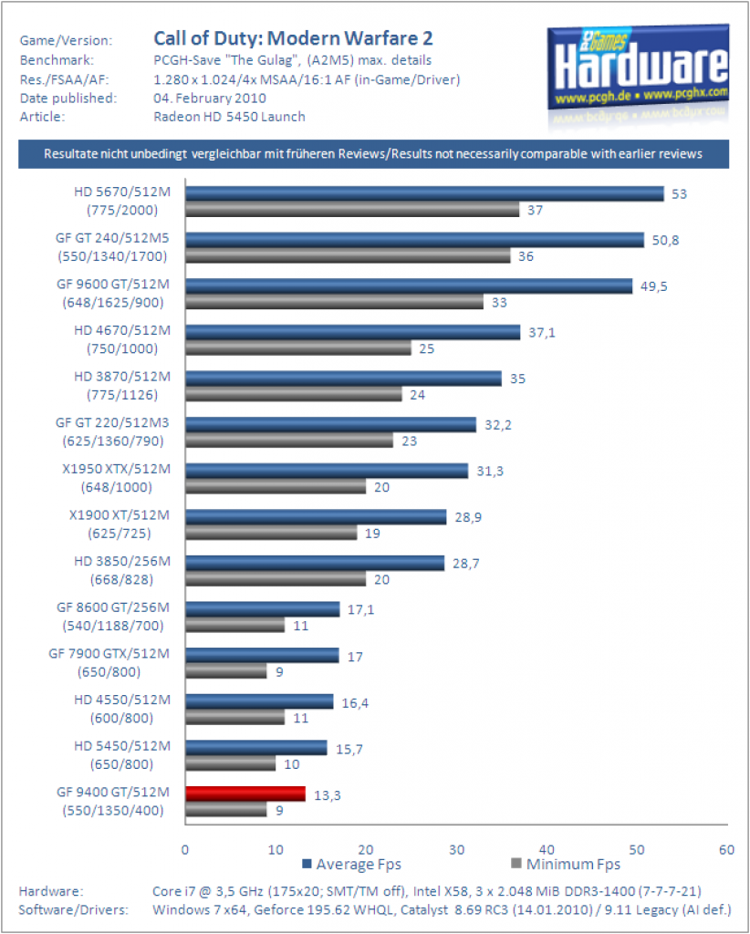 [03/02/2010] Radeon HD 5450 Test Benchmark Call of Duty Modern Warfare 2