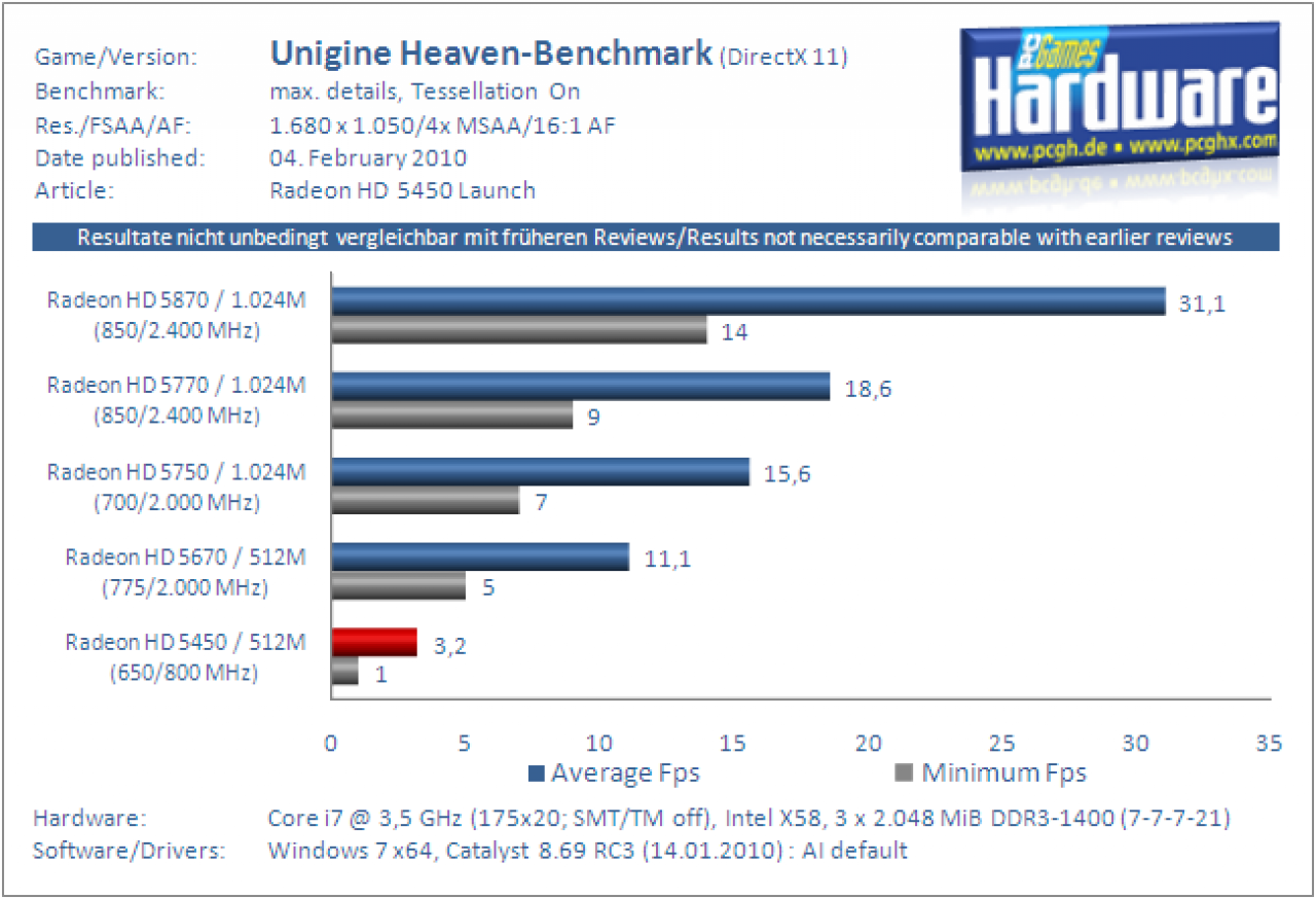 Radeon HD 5450 Test Benchmark DirectX 11 Unigine Heaven 4xAA