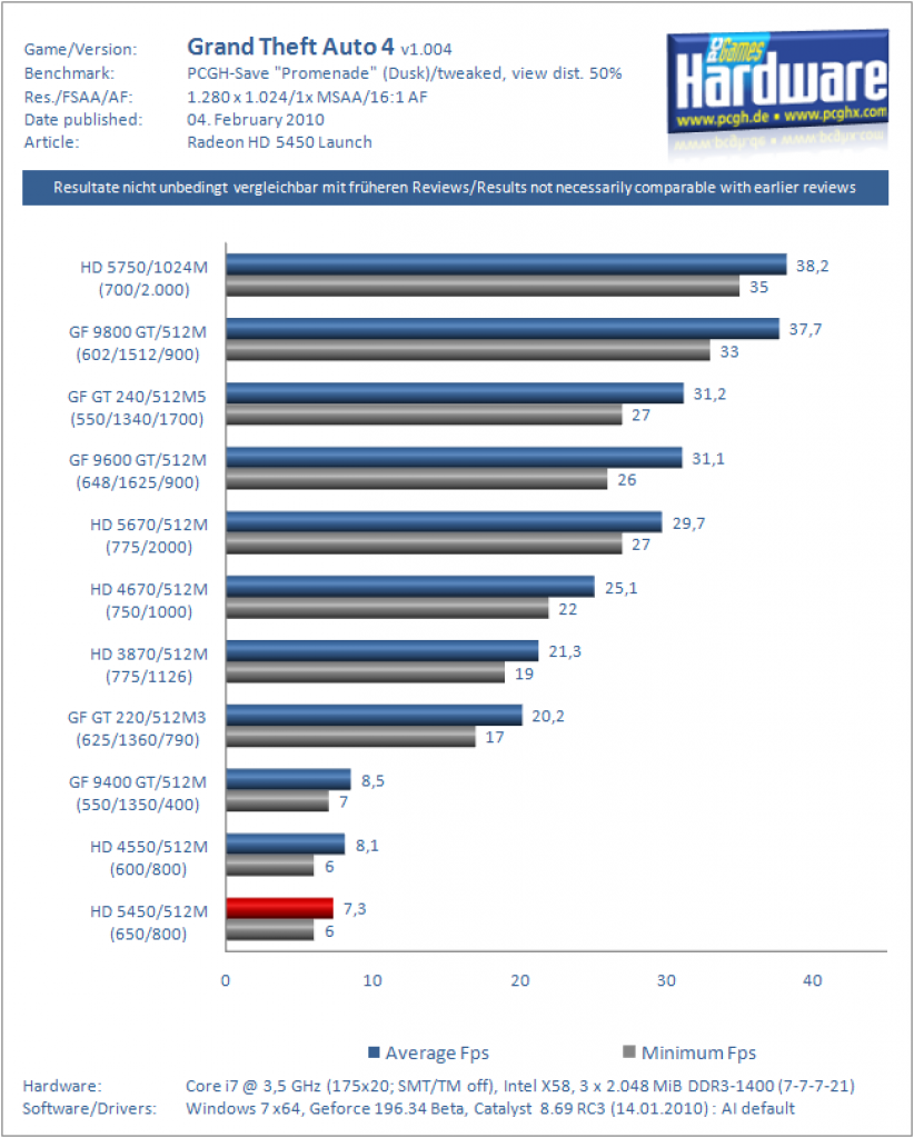 [03/02/2010] Radeon HD 5450 Test Benchmark GTA4