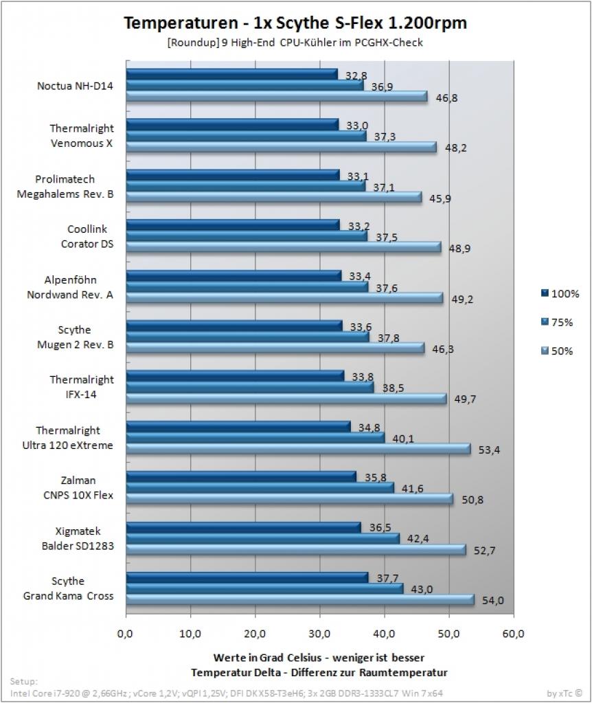 [19/02/2010] PCGHX-Review: Neun High-End-Kühler im Test (64)