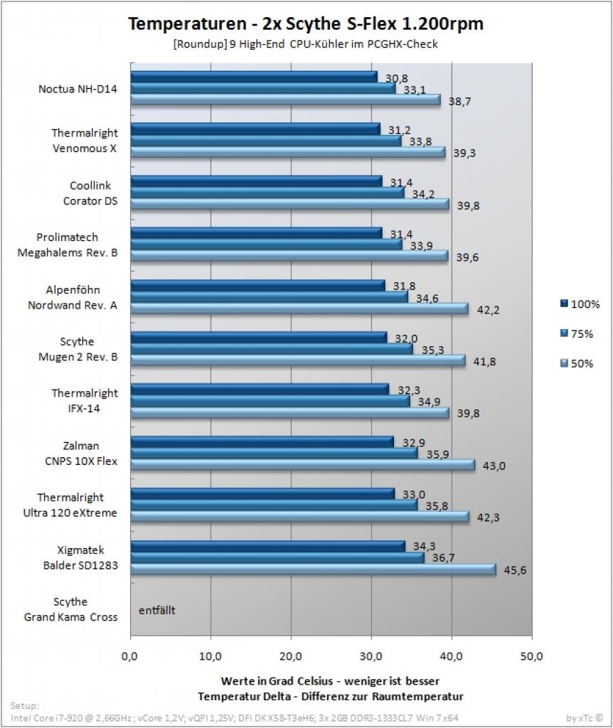 [19/02/2010] PCGHX-Review: Neun High-End-Kühler im Test (65)