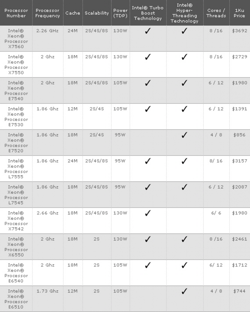 [31/03/2010] Intel Nehalem-EX: Xeon-6500- und -7500-Serie mit acht Kernen vorgestellt (10)