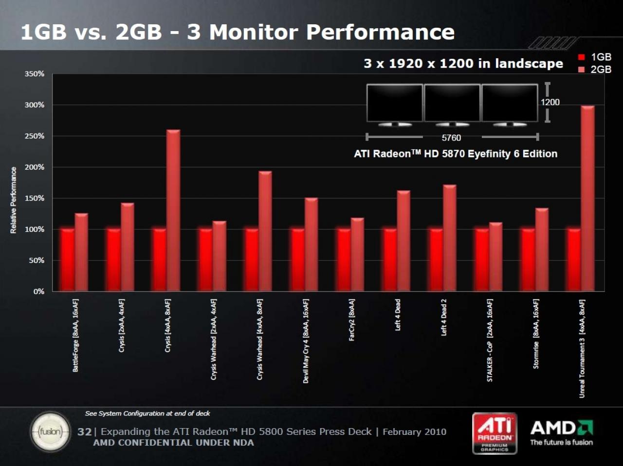 [10/03/2010] Radeon HD 5870 Eyefinity 6 Edition: AMD Benchmarks mit einem gegen zwei GiByte Videospeicher.