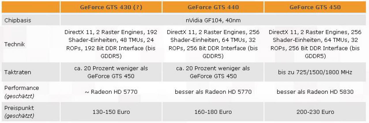 [26/03/2010] Vermutliche Spezifikationen von Geforce GTS