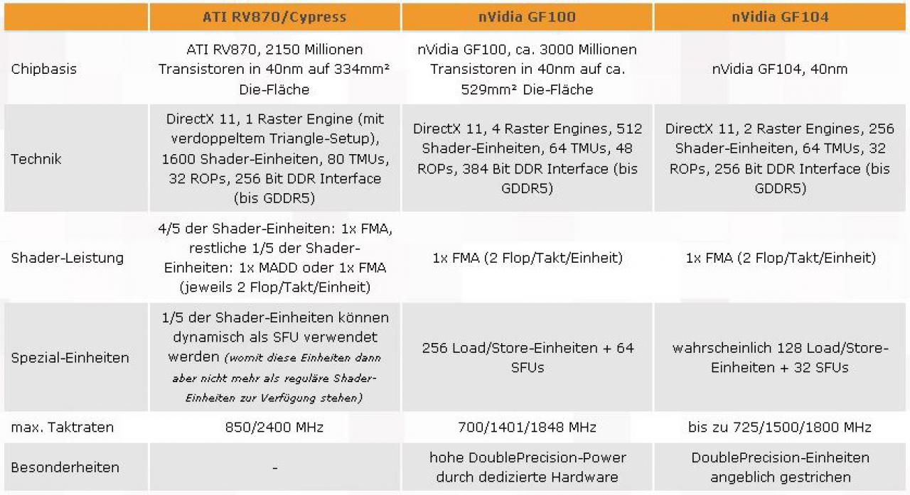[26/03/2010] Spezifikationen von Ati RV870/Cypress , Nvidia GF100 und Nvidia GF104 im Vergleich