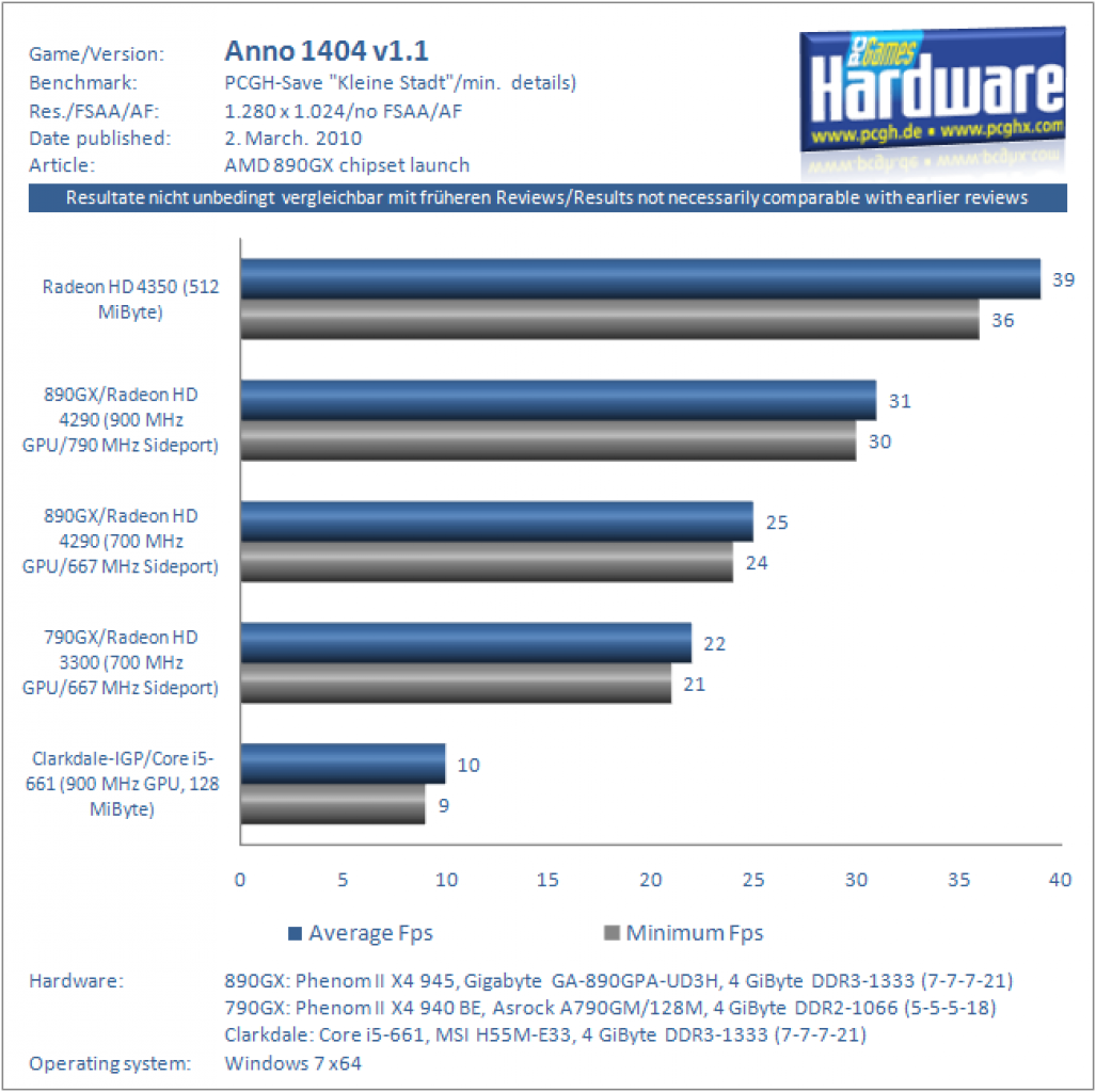 AMD 890GX im Test: Anno 1404 1.280 x 1.024, kein FSAA/AF