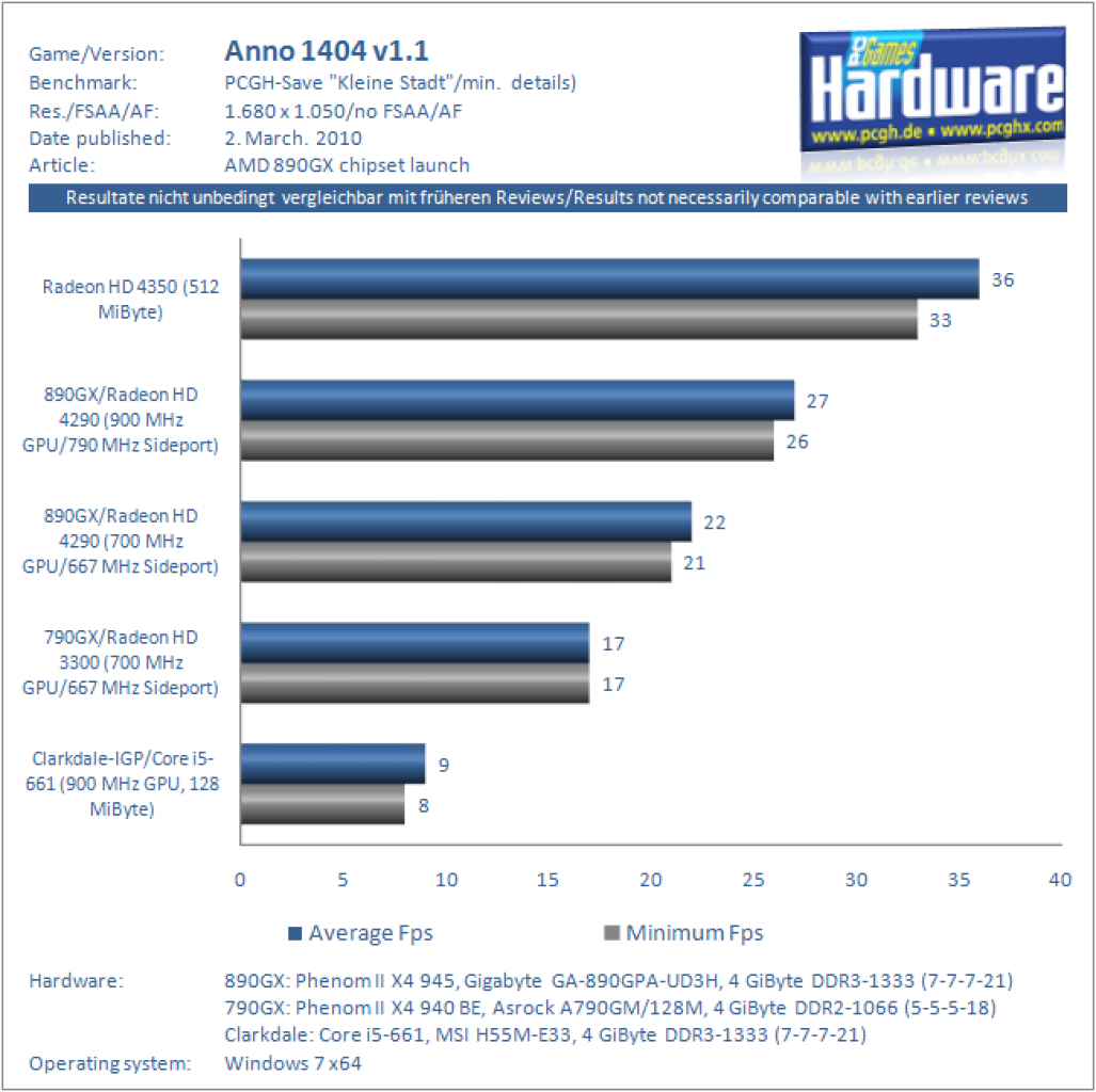 AMD 890GX im Test: Anno 1404 1.680 x 1.050, kein FSAA/AF