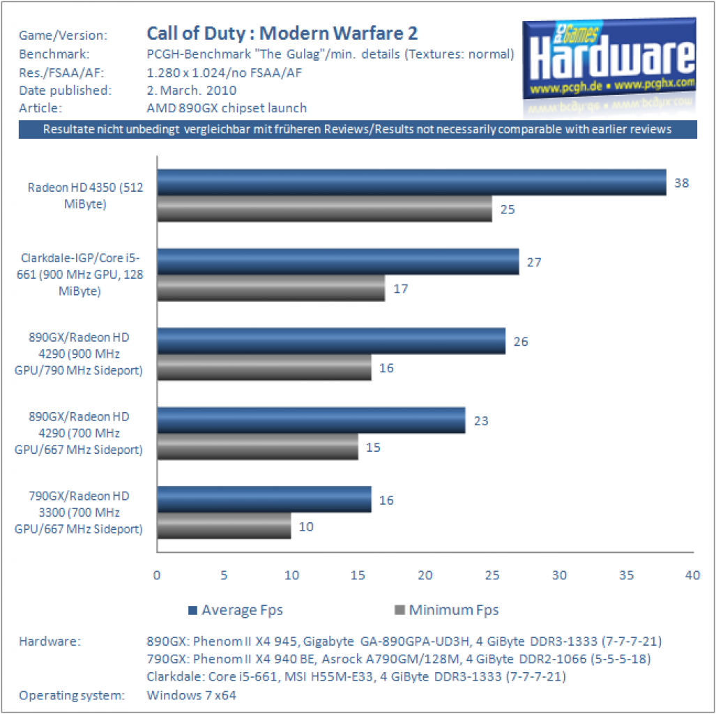 AMD 890GX im Test: Call of Duty: Modern Warfare 2 1.280 x 1024, kein FSAA/AF