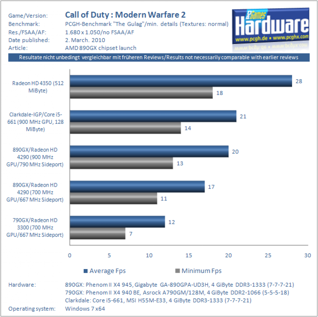 AMD 890GX im Test: Call of Duty: Modern Warfare 2 1.680 x 1050, kein FSAA/AF