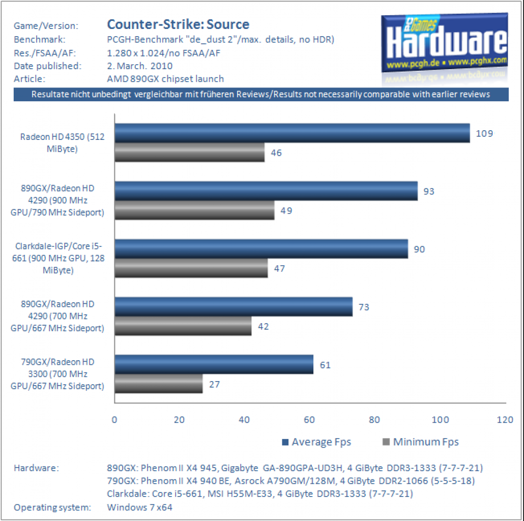 AMD 890GX im Test: Counter-Strike: Source 1.280 x 1.024, kein FSAA/AF