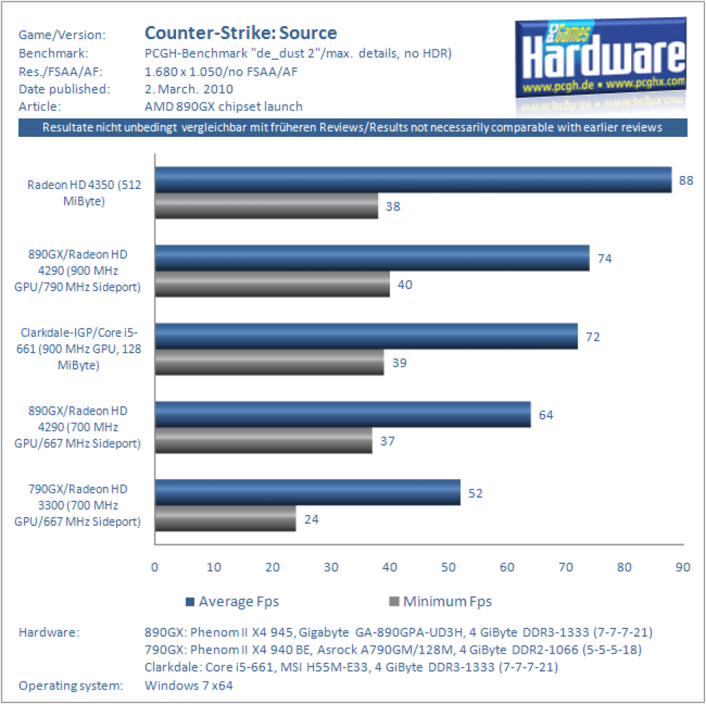 AMD 890GX im Test: Counter-Strike: Source 1.680 x 1.050, kein FSAA/AF