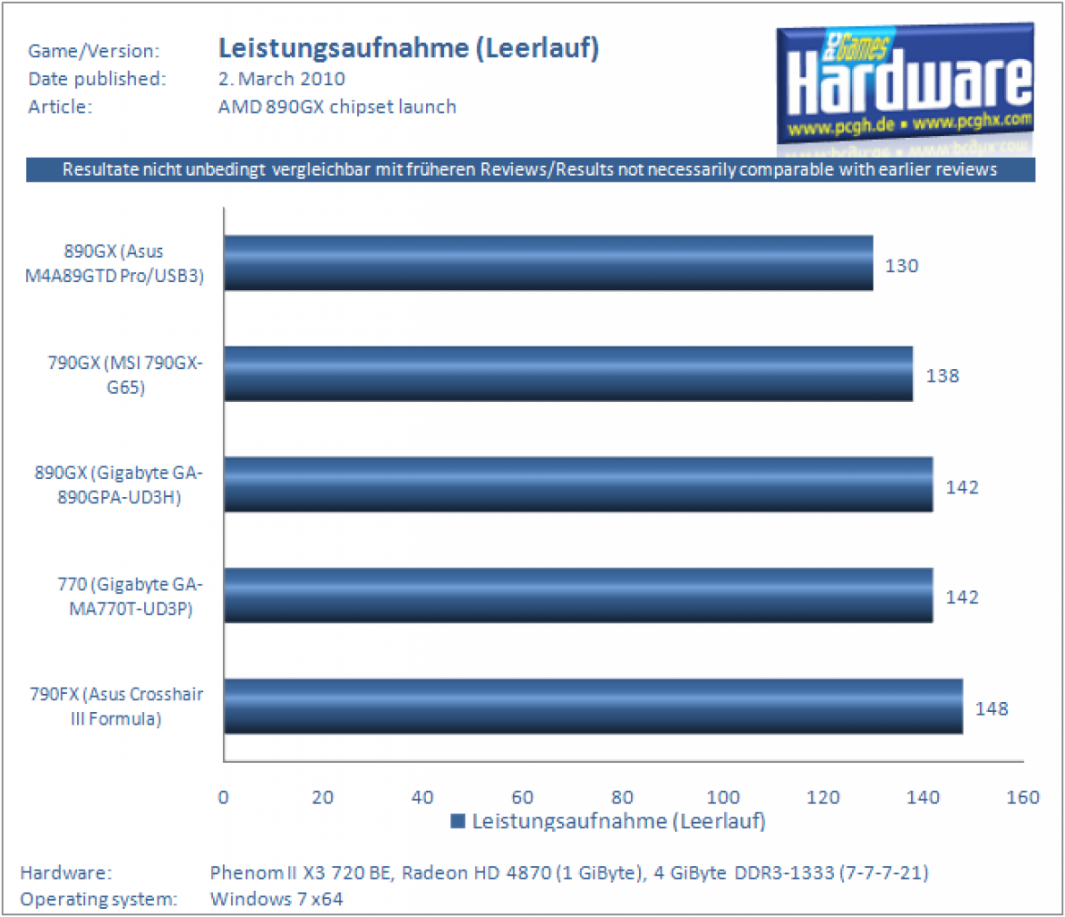 [01/03/2010] AMD 890GX im Test: Leistungsaufnahme