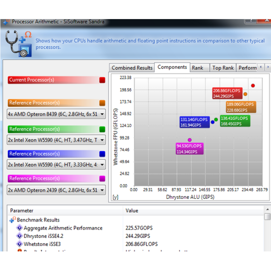 [18/03/2010] Sisoft Sandra Arithmetic-Vergleich mit Standard-Taktrate