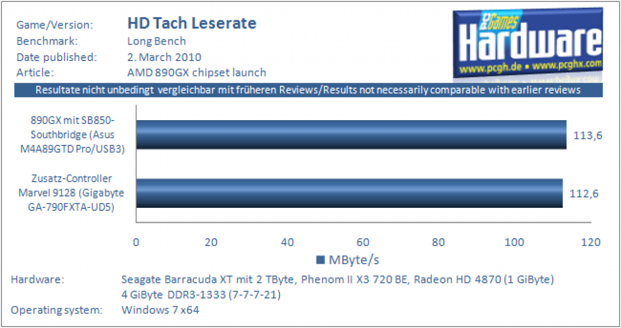 AMD 890GX im Test: SATA-3-Benchmarks