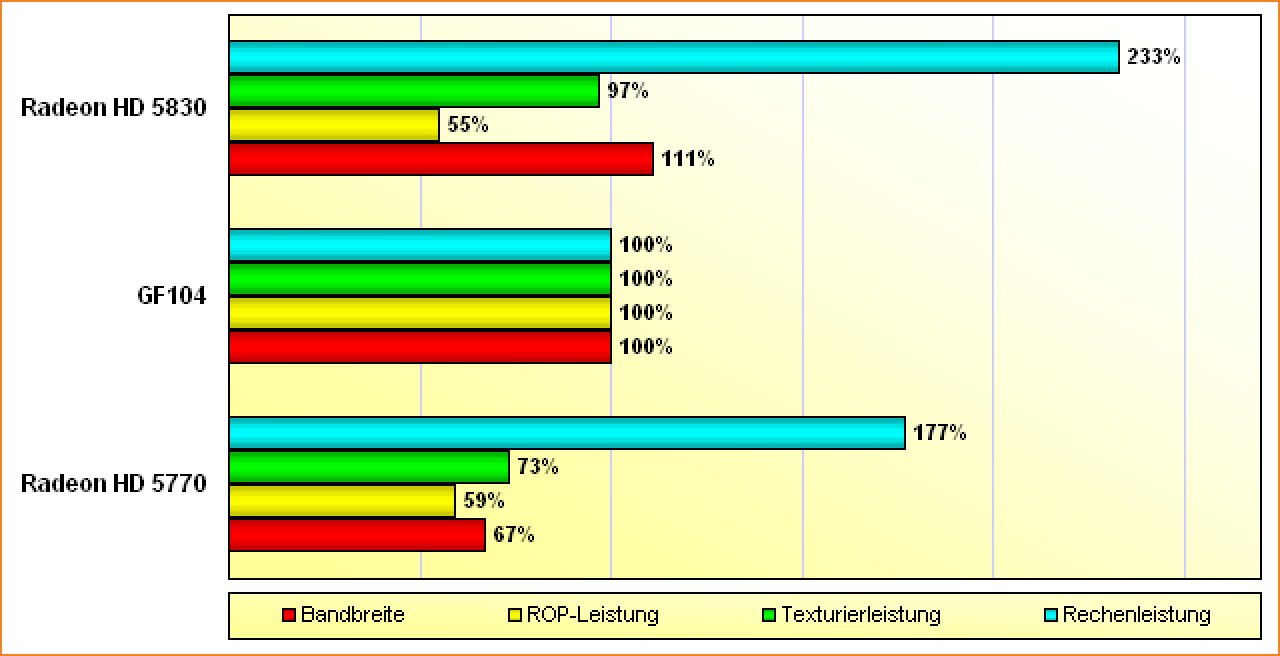 [26/03/2010] Spekulierte Leistungsmerkmale im Vergleich (2)
