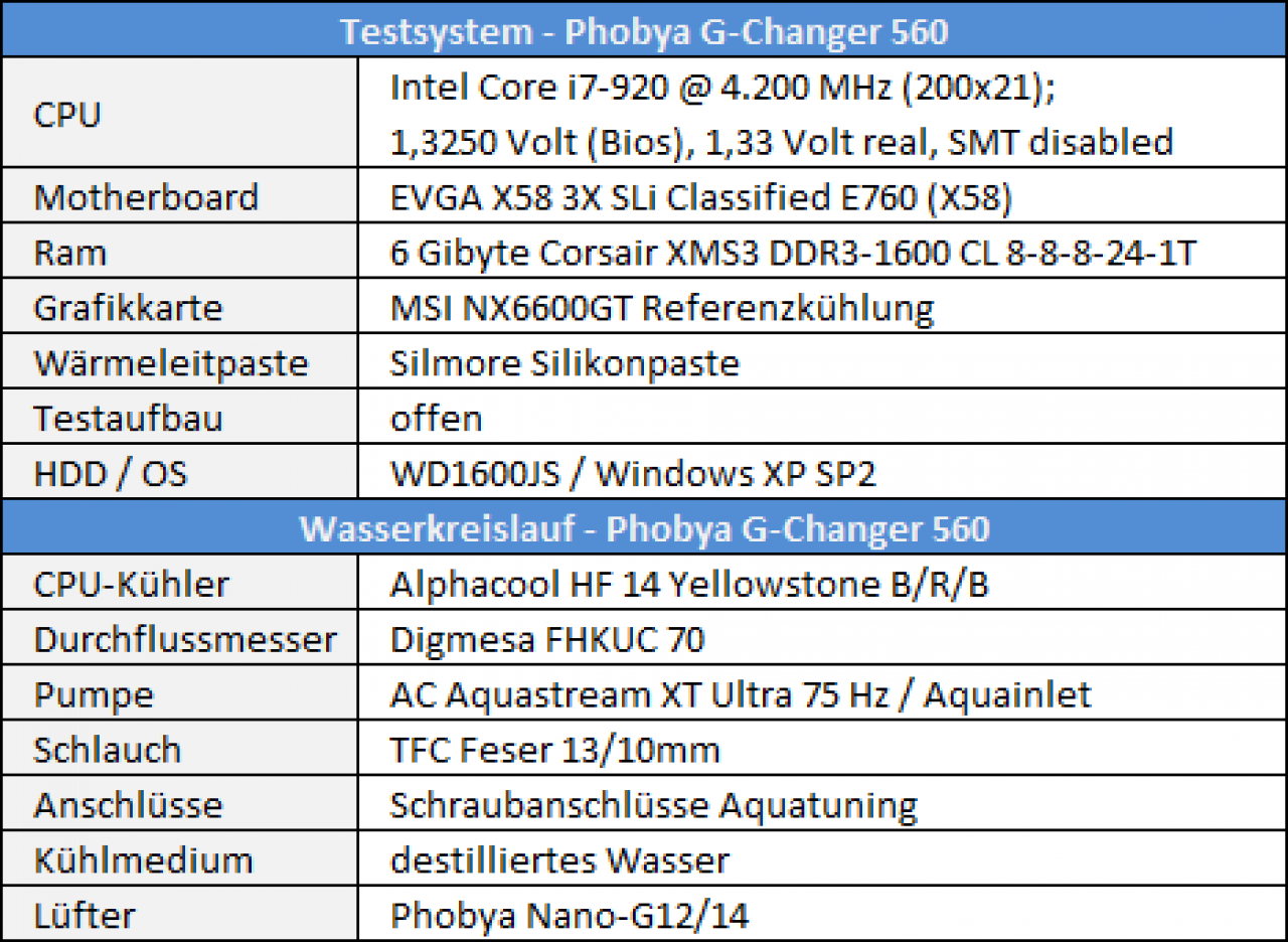 [12/03/2010] Phobya G-Changer 560 im PCGHX-Test (8)