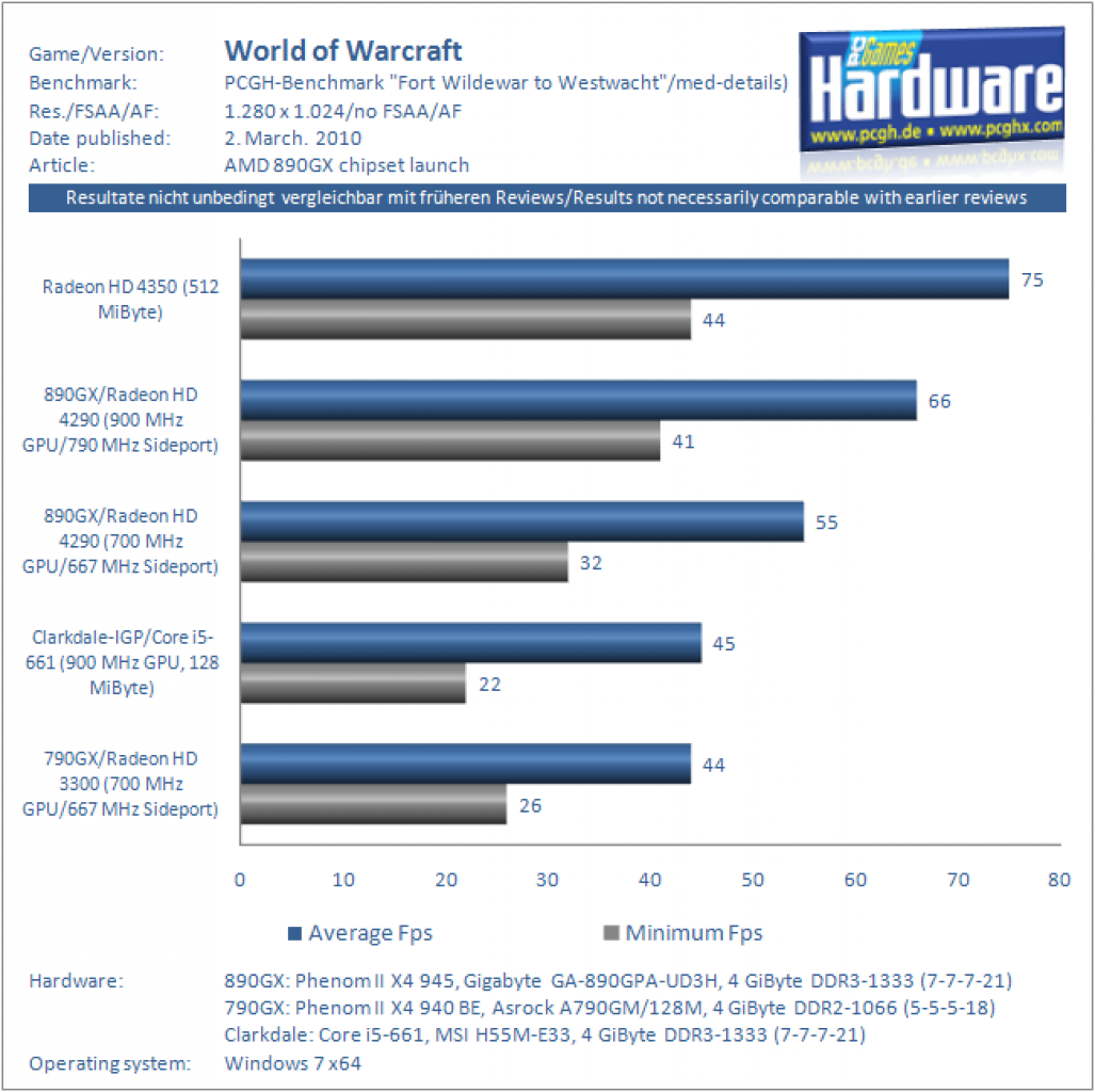 AMD 890GX im Test: World of Warcraft 1.280 x 1.024, kein FSAA/AF