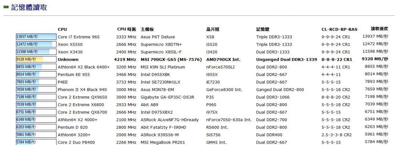 [14/04/2010] AMD Phenom II X6 1090T: Inoffizielle Benchmarks (4)