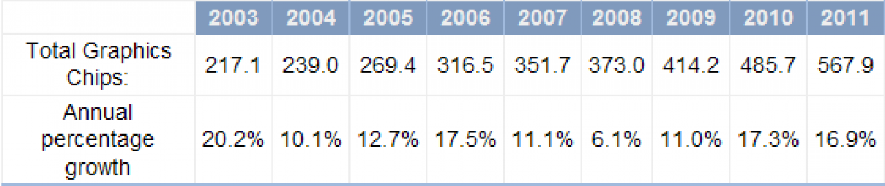 [28/04/2010] Gutes Wachstum am Grafikkartenmarkt: AMD und Nvidia legen zu (2)