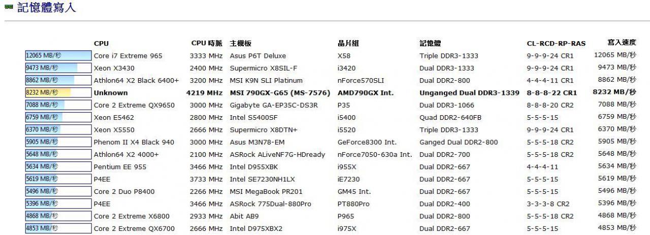 [14/04/2010] AMD Phenom II X6 1090T: Inoffizielle Benchmarks (7)