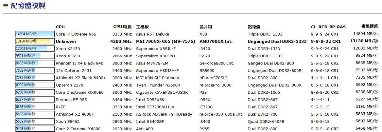 [14/04/2010] AMD Phenom II X6 1090T: Inoffizielle Benchmarks (8)