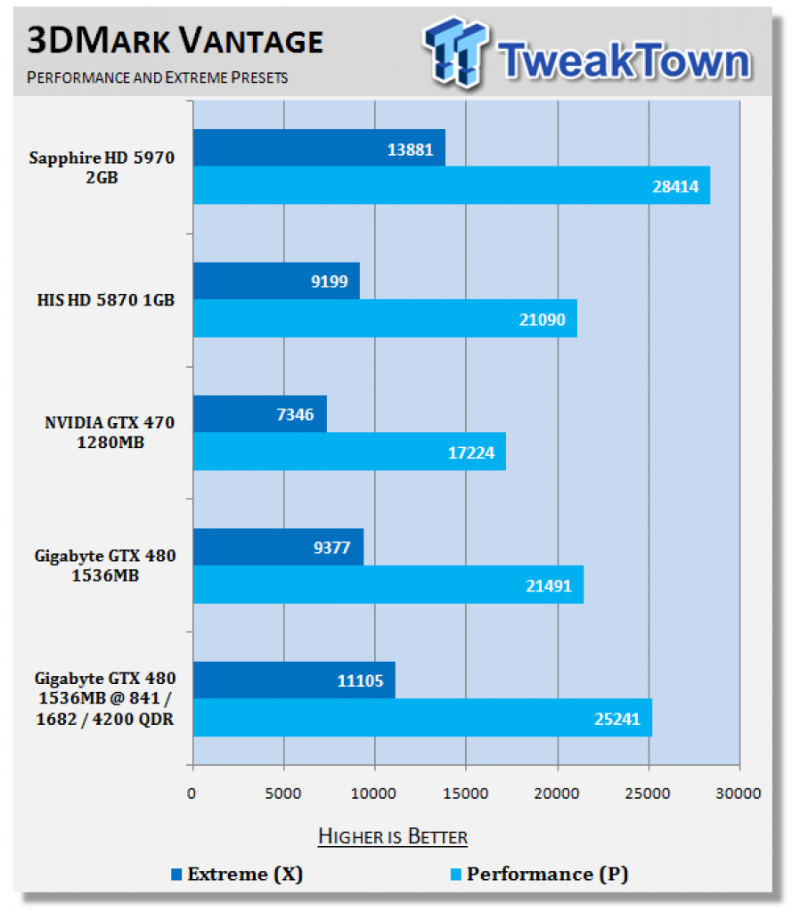 [17/04/2010] Geforce GTX 480 von Gigabyte im großen OC-Test bei Tweaktown mit erhöhter GPU-Spannung. (3)