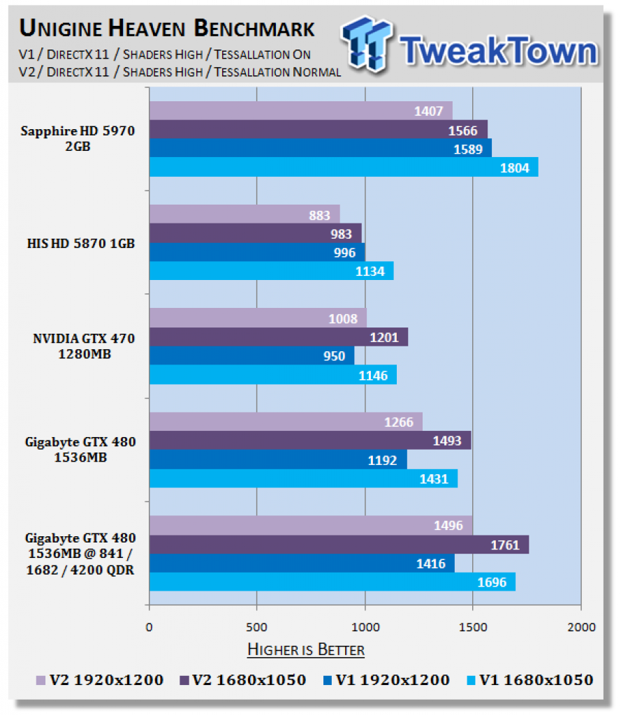 [17/04/2010] Geforce GTX 480 von Gigabyte im großen OC-Test bei Tweaktown mit erhöhter GPU-Spannung. (4)