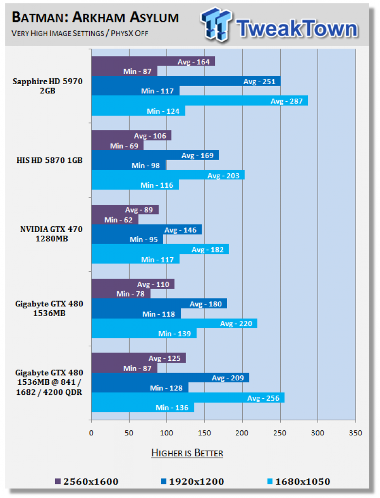 [17/04/2010] Geforce GTX 480 von Gigabyte im großen OC-Test bei Tweaktown mit erhöhter GPU-Spannung. (5)