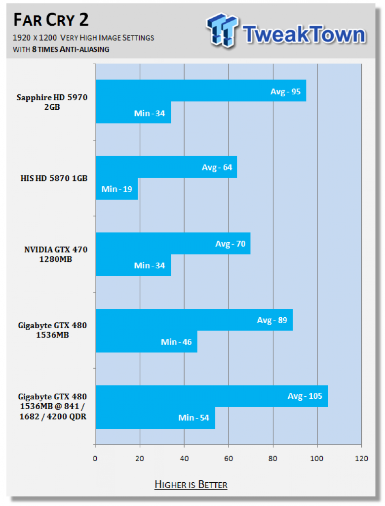[17/04/2010] Geforce GTX 480 von Gigabyte im großen OC-Test bei Tweaktown mit erhöhter GPU-Spannung. (6)