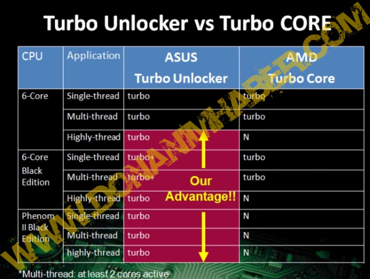 [18/04/2010] Asus scheint die vom Phenom II X6 bekannte Turbo Core Technologie mit dem Feature Turbo Unlocker auch auf ältere CPUs der Black Edition ausweiten zu wollen. (1)