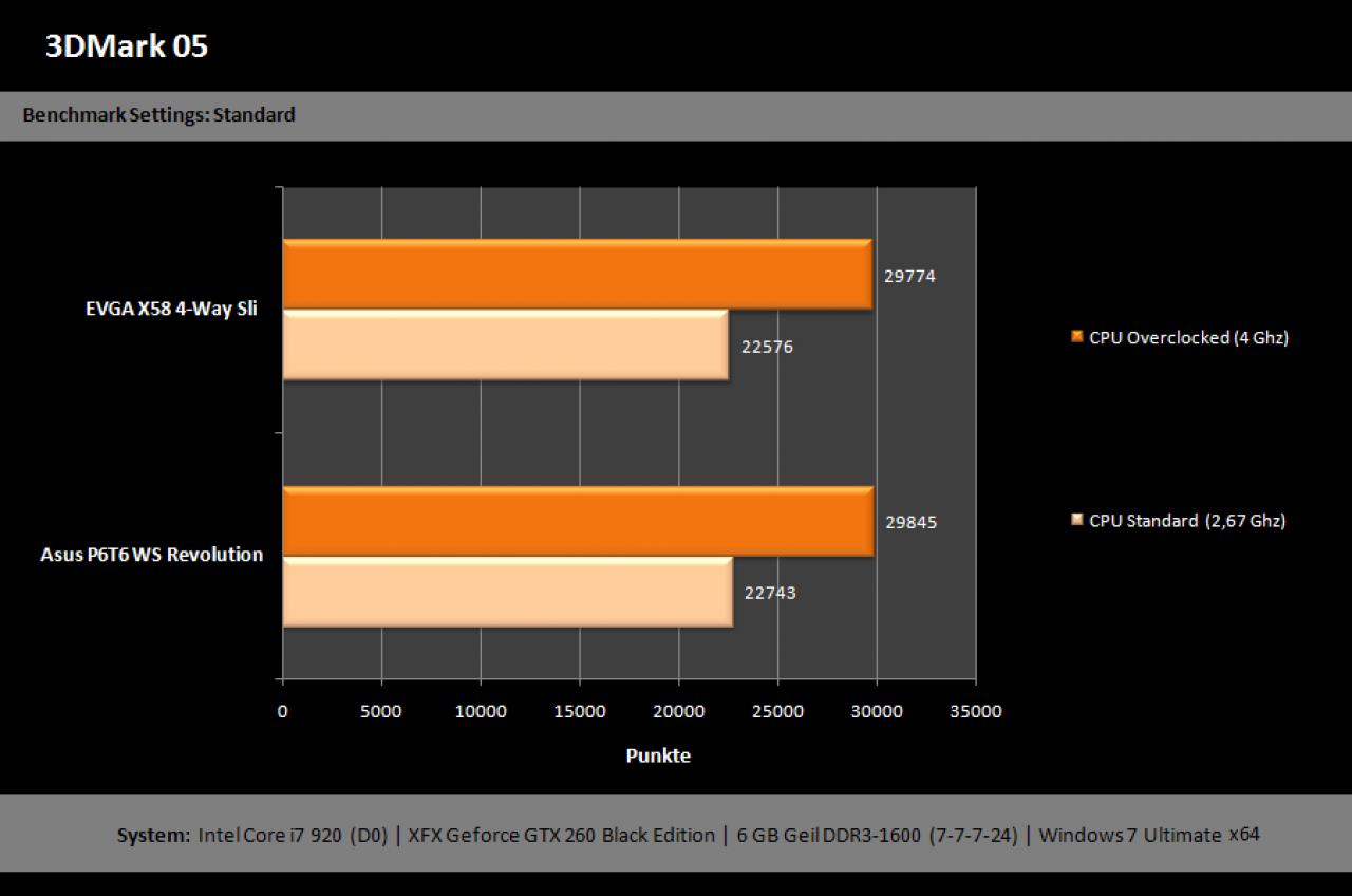 [06/04/2010] Luxus-Mainboard Evga X58 Classified 4-Way SLI im Test (1)