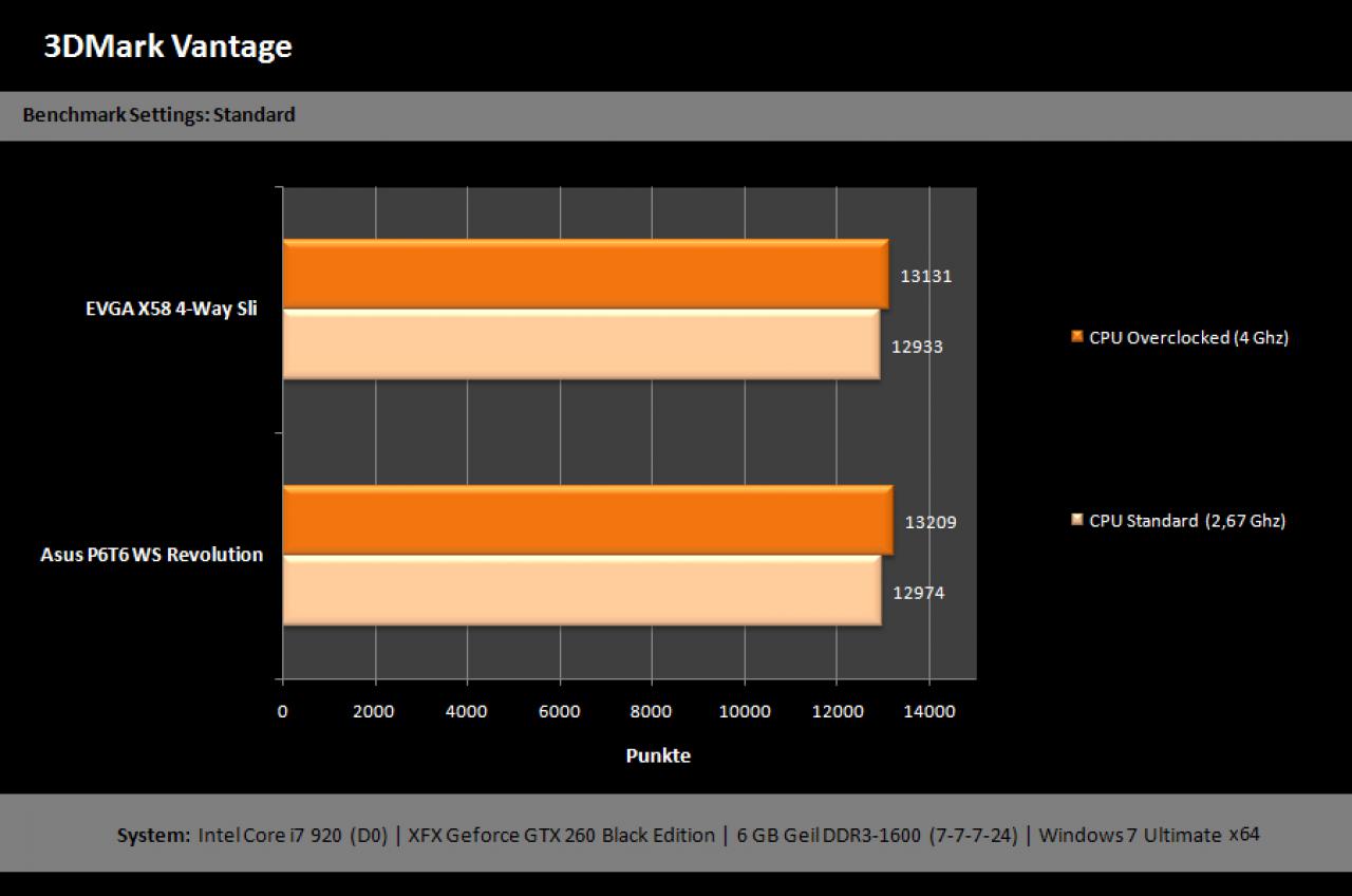[06/04/2010] Luxus-Mainboard Evga X58 Classified 4-Way SLI im Test (2)