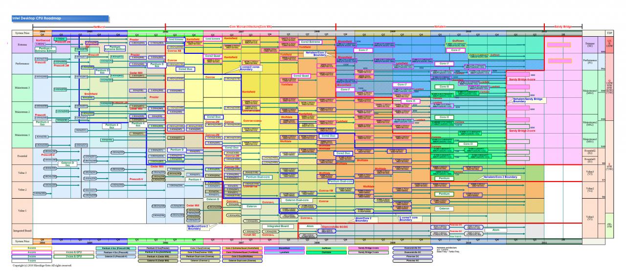 [12/04/2010] Intel Roadmap