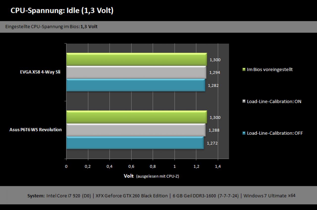 [06/04/2010] Luxus-Mainboard Evga X58 Classified 4-Way SLI im Test (6)