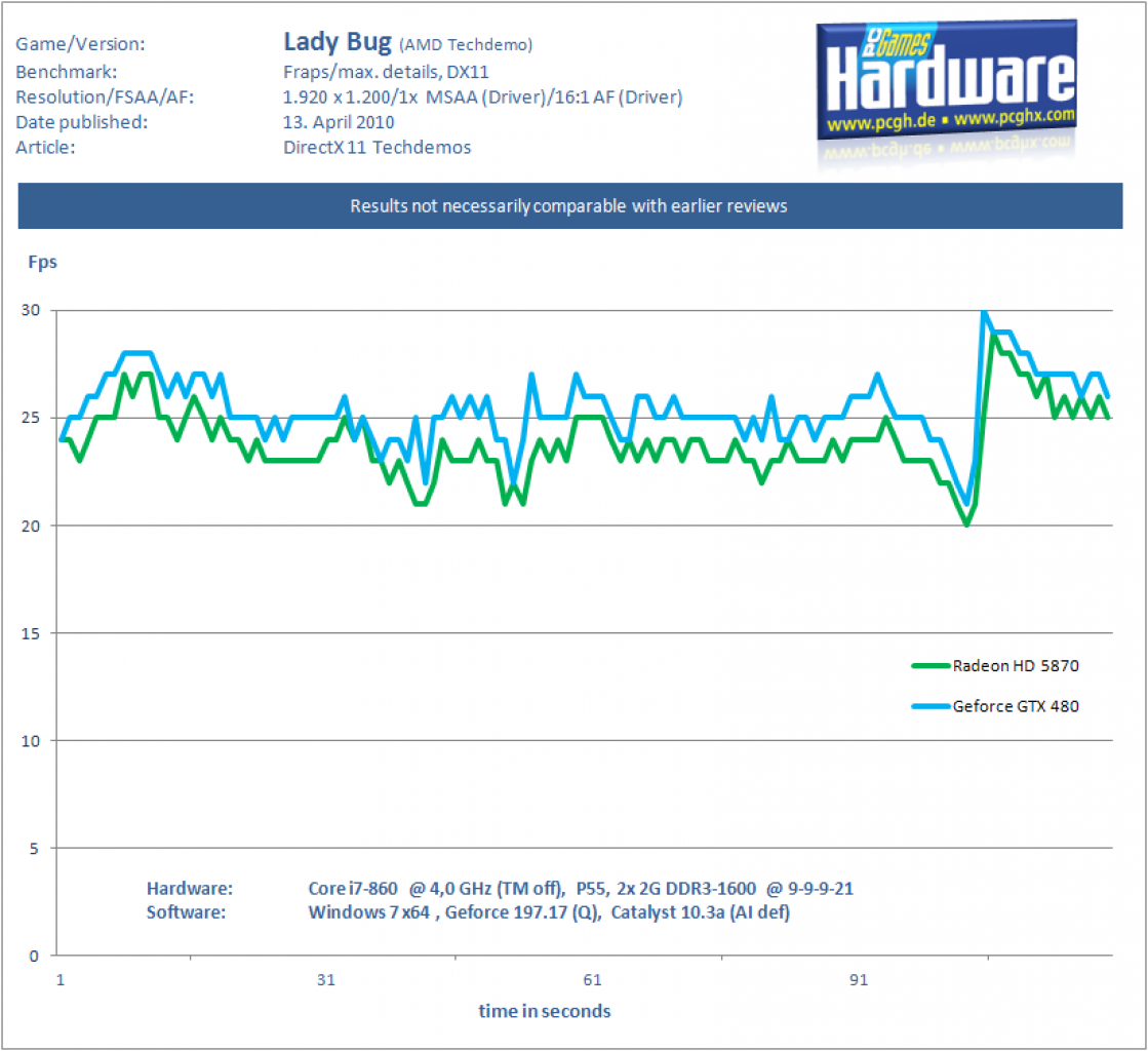 Geforce GTX 480 vs Radeon HD 5870 Ladybug 1x